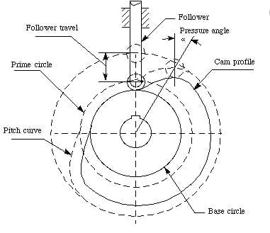 凸轮和从动件术语