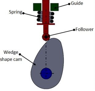 凸轮和从动件工作原理